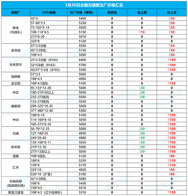 九龙坡无缝钢管3月30日全国厂家价格汇总